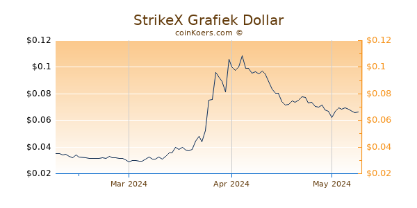 StrikeX Chart 3 Monate