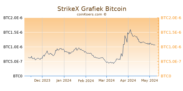 StrikeX Grafiek 6 Maanden