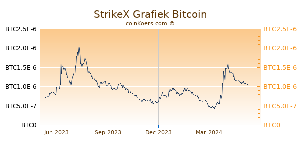StrikeX Grafiek 1 Jaar