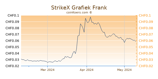 StrikeX Grafiek 3 Maanden