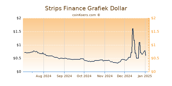 Strips Finance Grafiek 6 Maanden