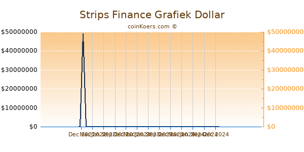 Strips Finance Grafiek 1 Jaar