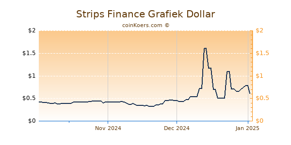 Strips Finance Chart 3 Monate