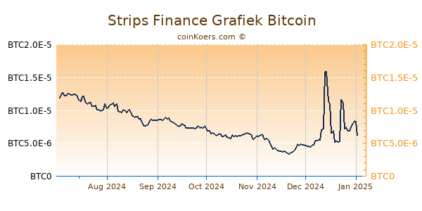 Strips Finance Grafiek 6 Maanden