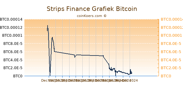 Strips Finance Grafiek 1 Jaar