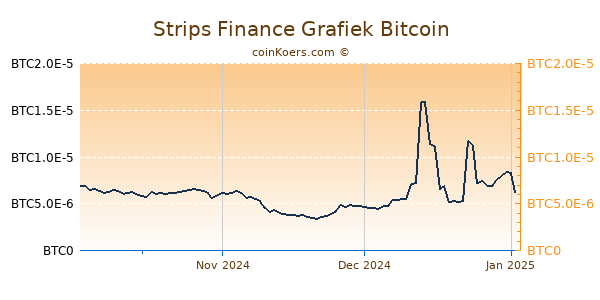 Strips Finance Grafiek 3 Maanden