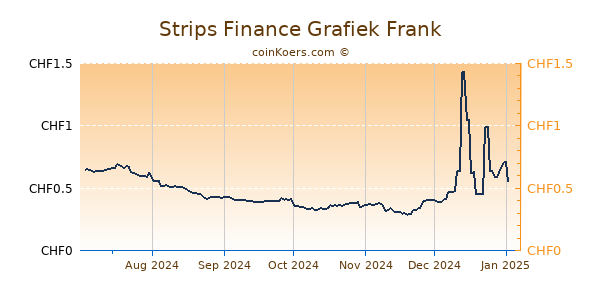 Strips Finance Grafiek 6 Maanden