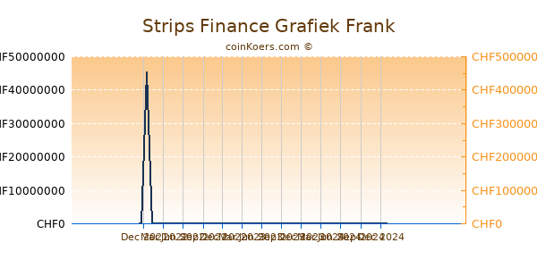 Strips Finance Grafiek 1 Jaar