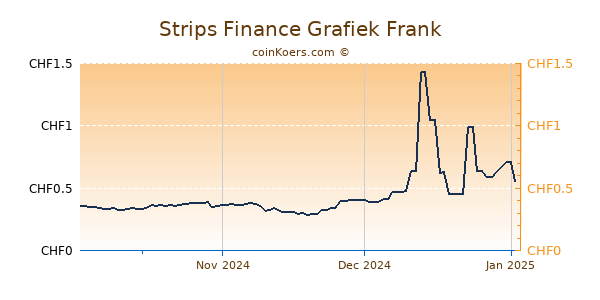 Strips Finance Grafiek 3 Maanden