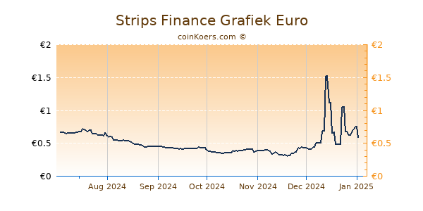 Strips Finance Grafiek 6 Maanden