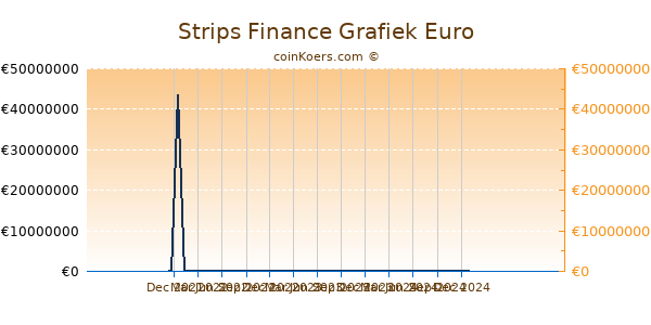 Strips Finance Grafiek 1 Jaar