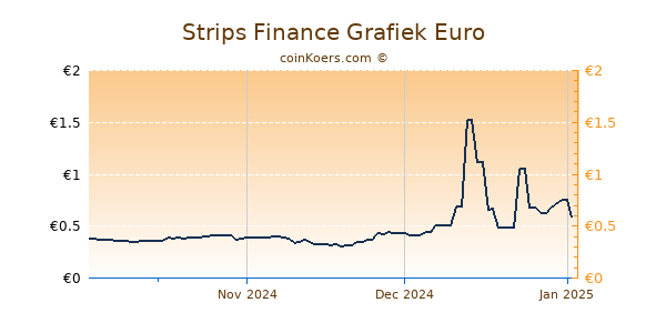 Strips Finance Grafiek 3 Maanden