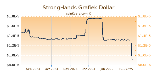 StrongHands Grafiek 6 Maanden