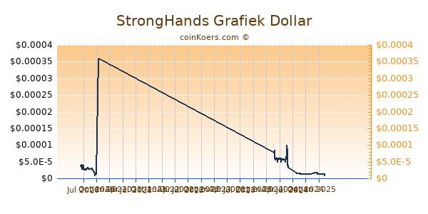 StrongHands Grafiek 1 Jaar