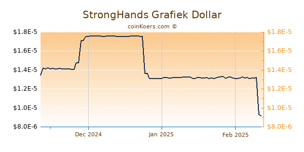 StrongHands Chart 3 Monate