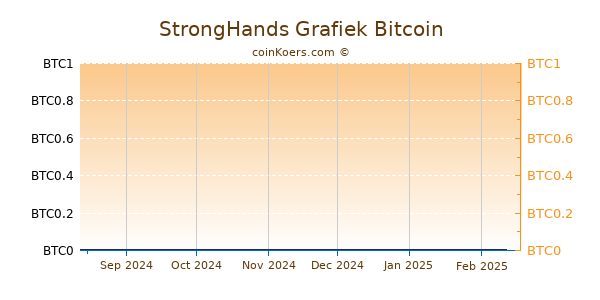 StrongHands Grafiek 6 Maanden