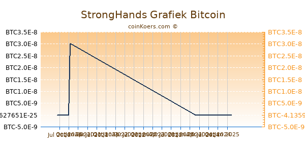 StrongHands Grafiek 1 Jaar