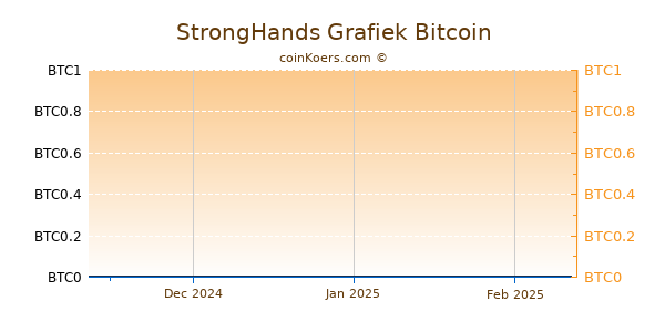 StrongHands Grafiek 3 Maanden