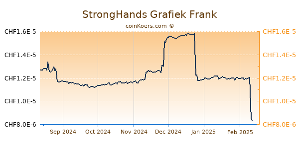 StrongHands Grafiek 6 Maanden