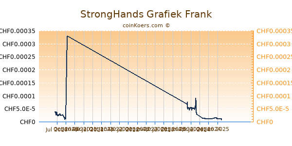 StrongHands Grafiek 1 Jaar