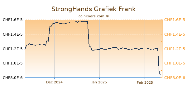 StrongHands Grafiek 3 Maanden