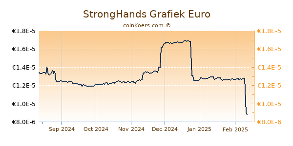 StrongHands Grafiek 6 Maanden