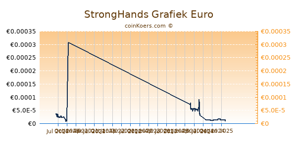 StrongHands Grafiek 1 Jaar