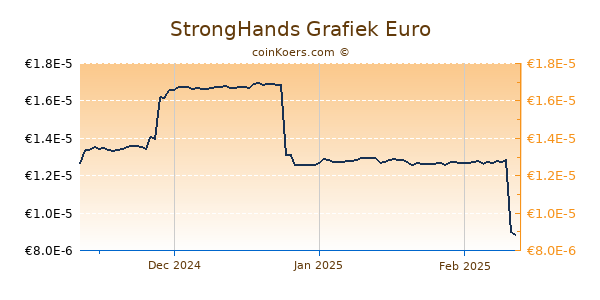 StrongHands Grafiek 3 Maanden