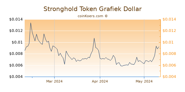 Stronghold Token Chart 3 Monate