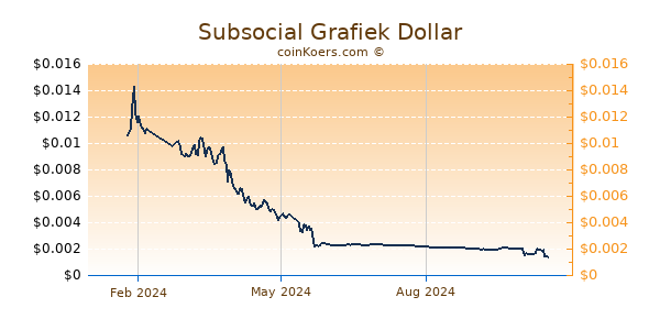 Subsocial Grafiek 1 Jaar