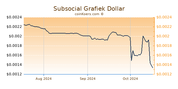 Subsocial Chart 3 Monate