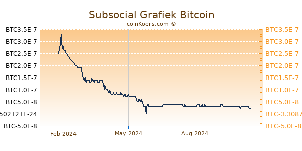 Subsocial Grafiek 1 Jaar