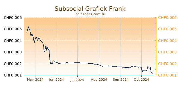 Subsocial Grafiek 6 Maanden