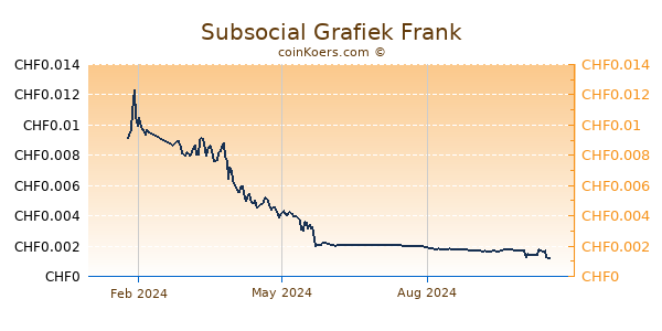 Subsocial Grafiek 1 Jaar