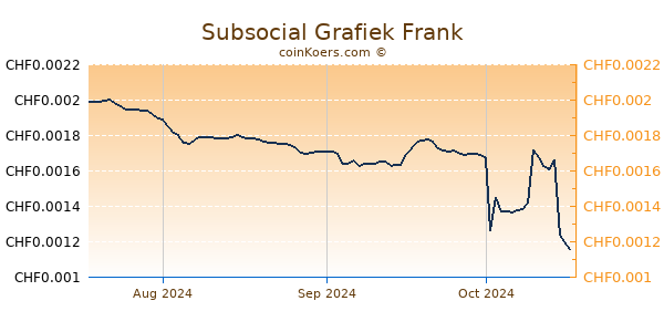 Subsocial Grafiek 3 Maanden