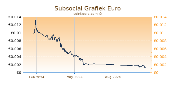 Subsocial Grafiek 1 Jaar