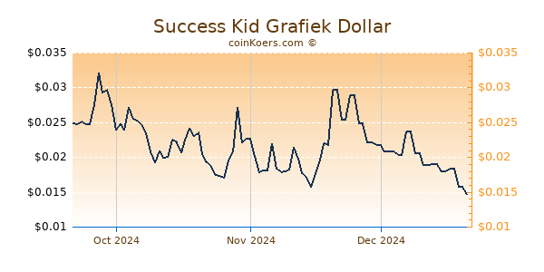 Success Kid Chart 3 Monate