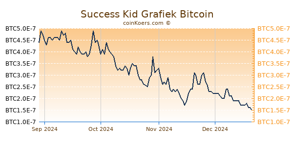 Success Kid Grafiek 6 Maanden