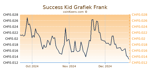 Success Kid Grafiek 3 Maanden