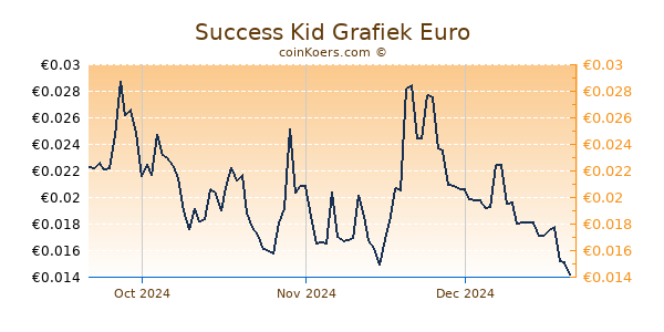 Success Kid Grafiek 3 Maanden