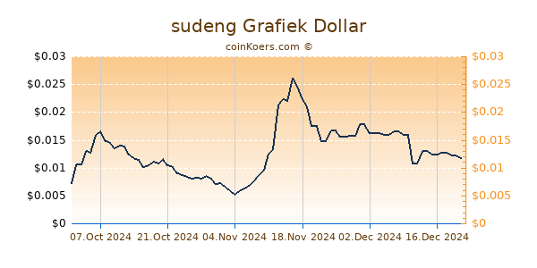 sudeng Grafiek 6 Maanden