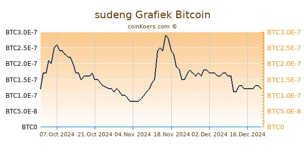 sudeng Grafiek 6 Maanden