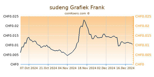 sudeng Grafiek 6 Maanden