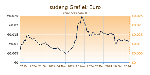 sudeng Grafiek 6 Maanden