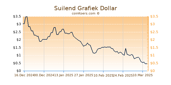 Suilend Grafiek 6 Maanden