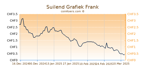 Suilend Grafiek 3 Maanden