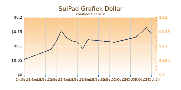 SuiPad Chart 3 Monate