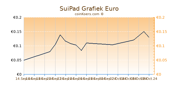 SuiPad Grafiek 6 Maanden