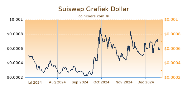 Suiswap Grafiek 6 Maanden