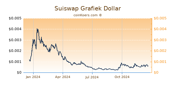 Suiswap Grafiek 1 Jaar